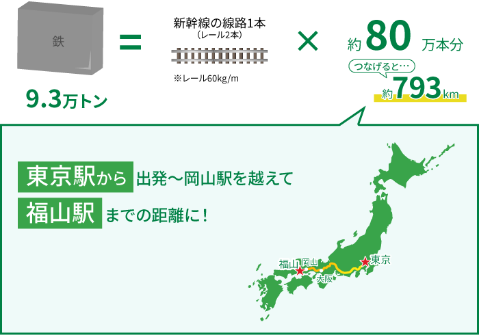 鉄　9.3万トン