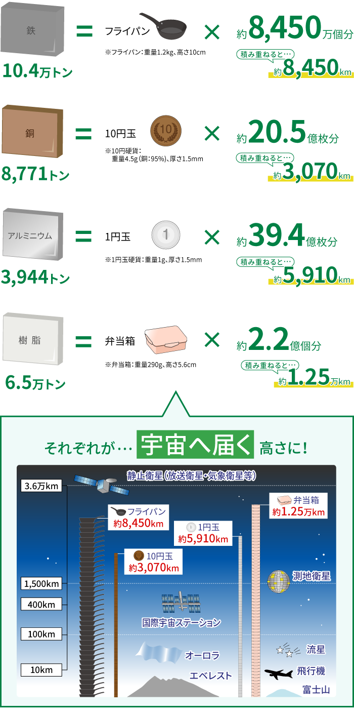 銅　8,722トン、アルミニウム　4,286トン、樹脂　6.5万トン