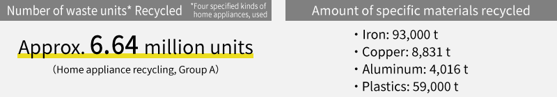 Number of waste units* collected *Four specified kinds of home appliances, used Approx. 6.64 million units
(Home appliance recycling, Group A) 